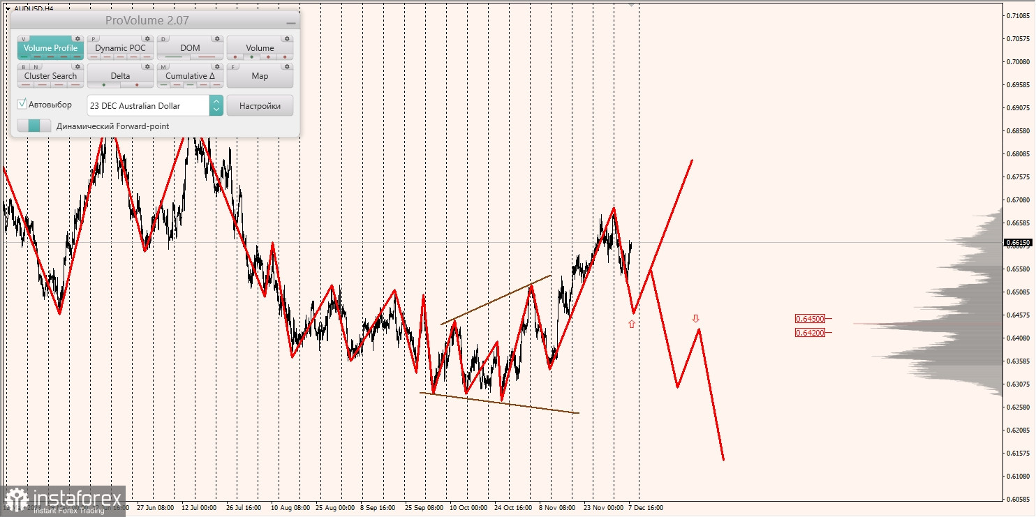 Маржинальные зоны и торговые идеи по AUD/USD, NZD/USD, USD/CAD (08.12.2023)