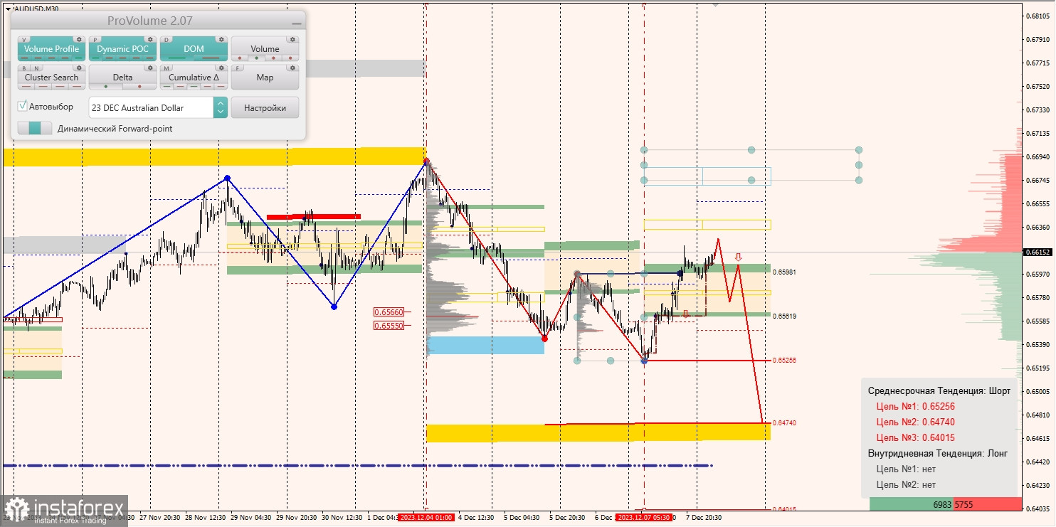 Маржинальные зоны и торговые идеи по AUD/USD, NZD/USD, USD/CAD (08.12.2023)