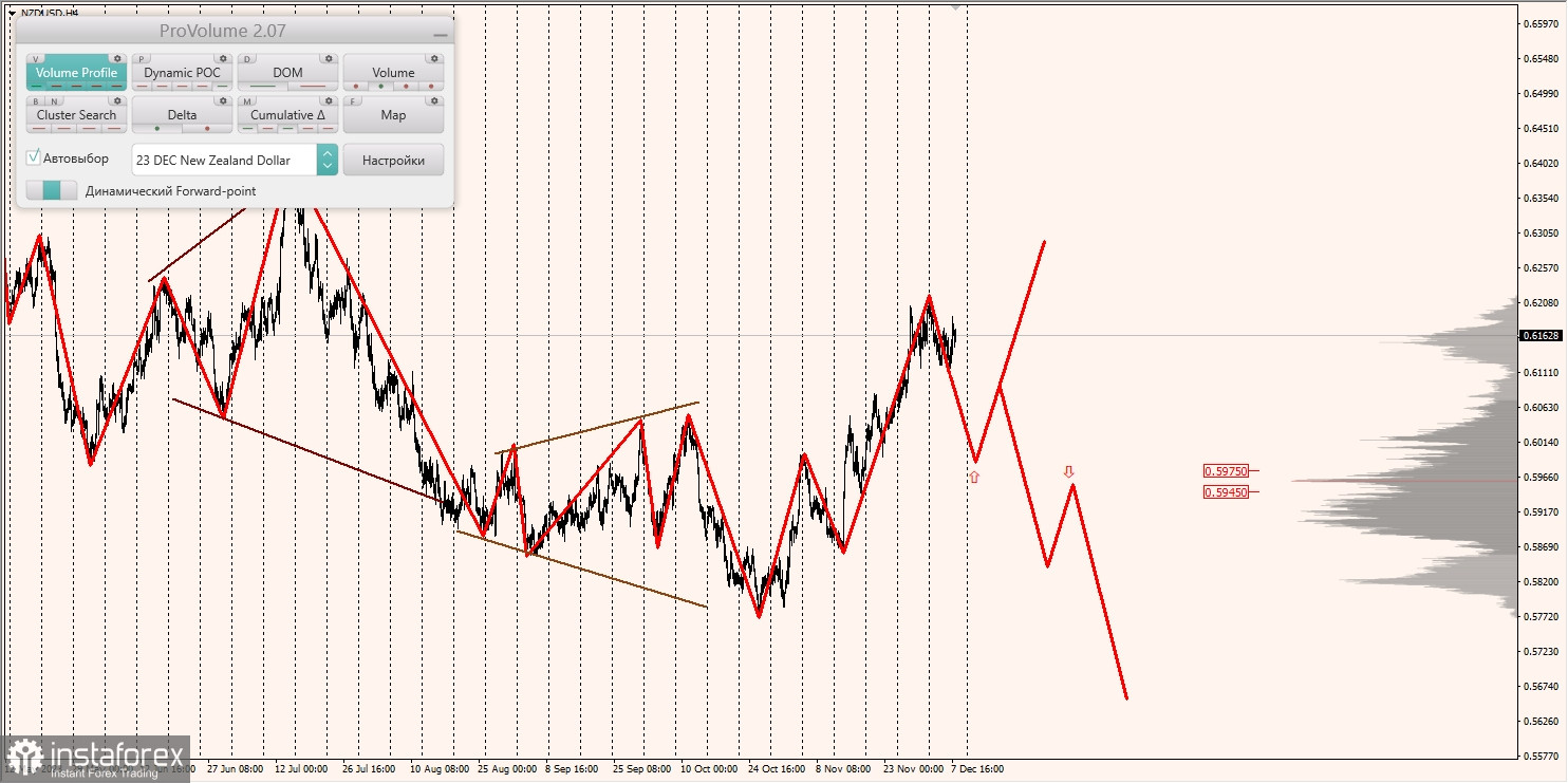 Маржинальные зоны и торговые идеи по AUD/USD, NZD/USD, USD/CAD (08.12.2023)