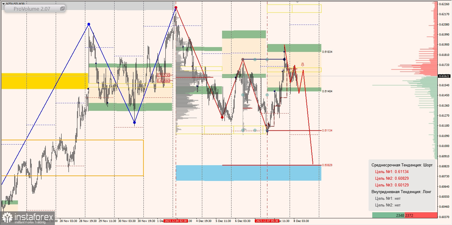 Маржинальные зоны и торговые идеи по AUD/USD, NZD/USD, USD/CAD (08.12.2023)