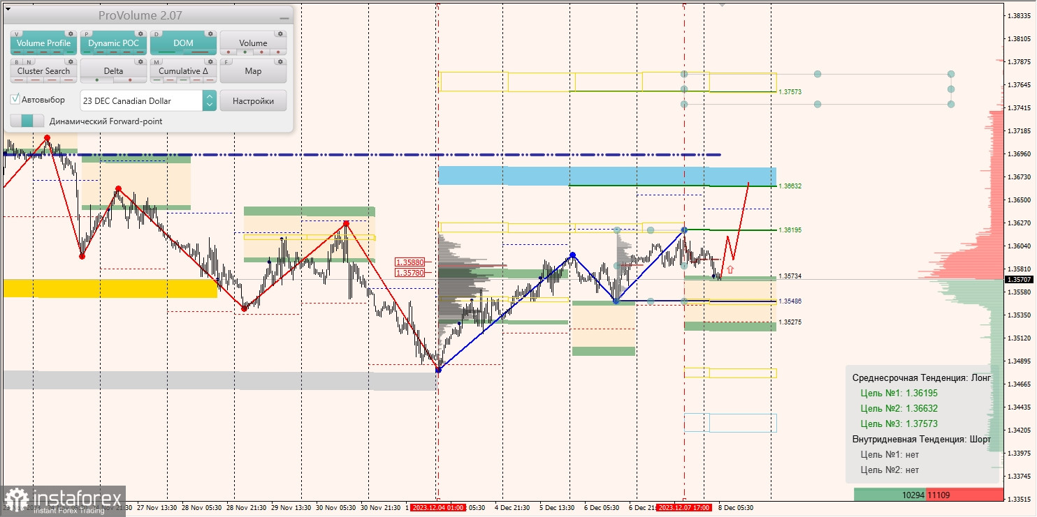 Маржинальные зоны и торговые идеи по AUD/USD, NZD/USD, USD/CAD (08.12.2023)