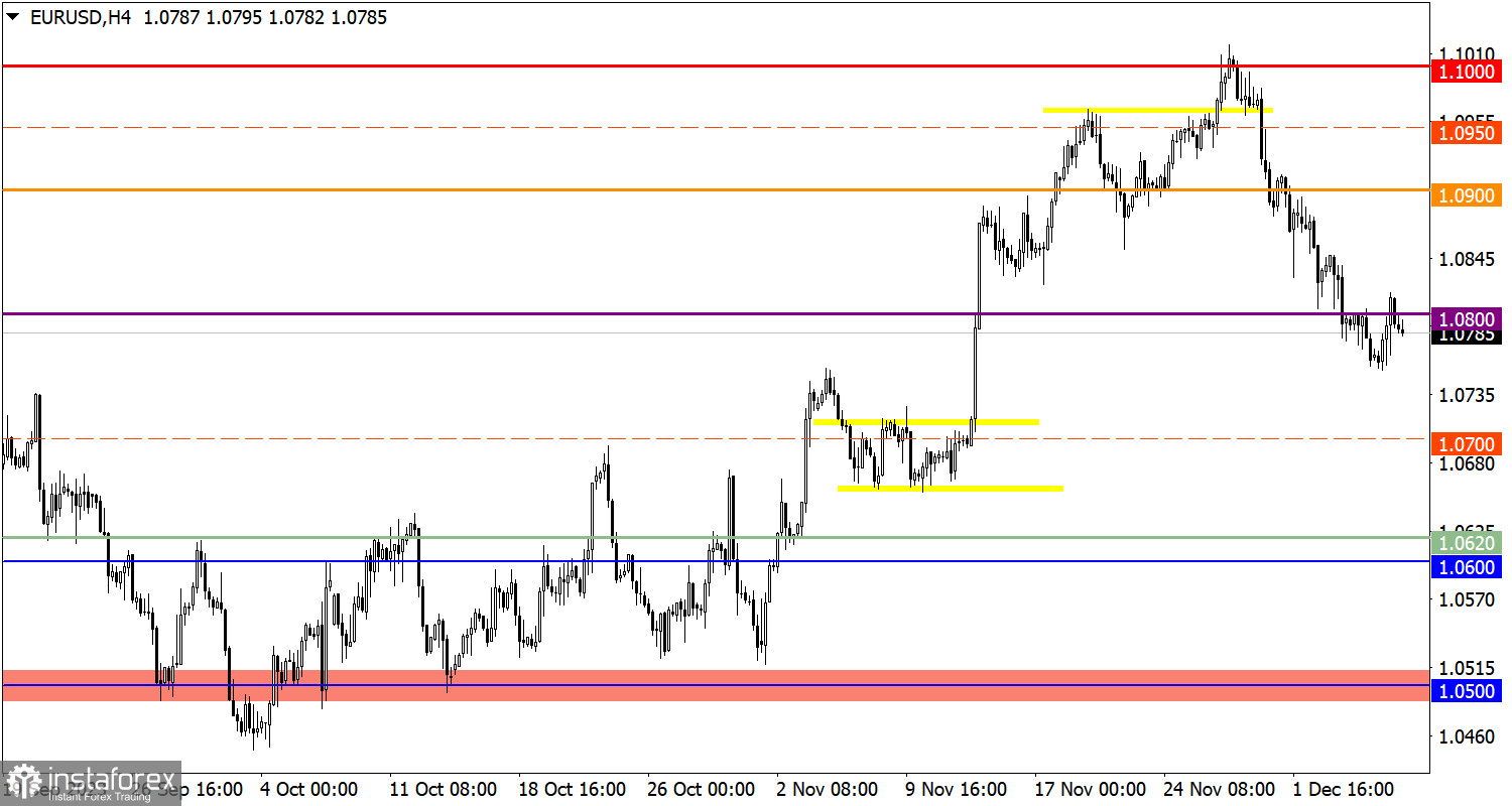  Studiamo e analizziamo, piano di trading per principianti: EUR/USD e GBP/USD l'8 dicembre 2023