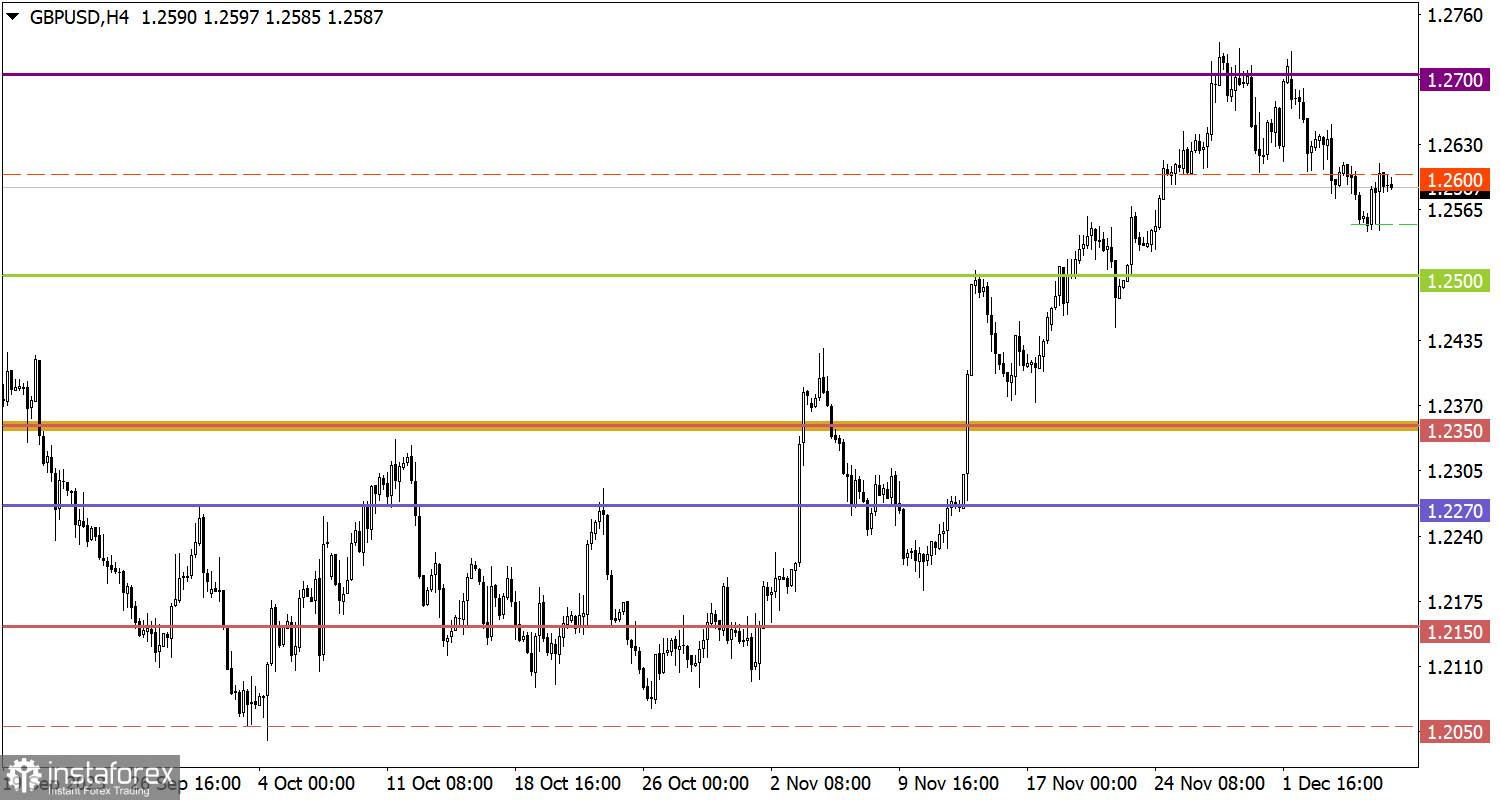  Studiamo e analizziamo, piano di trading per principianti: EUR/USD e GBP/USD l'8 dicembre 2023