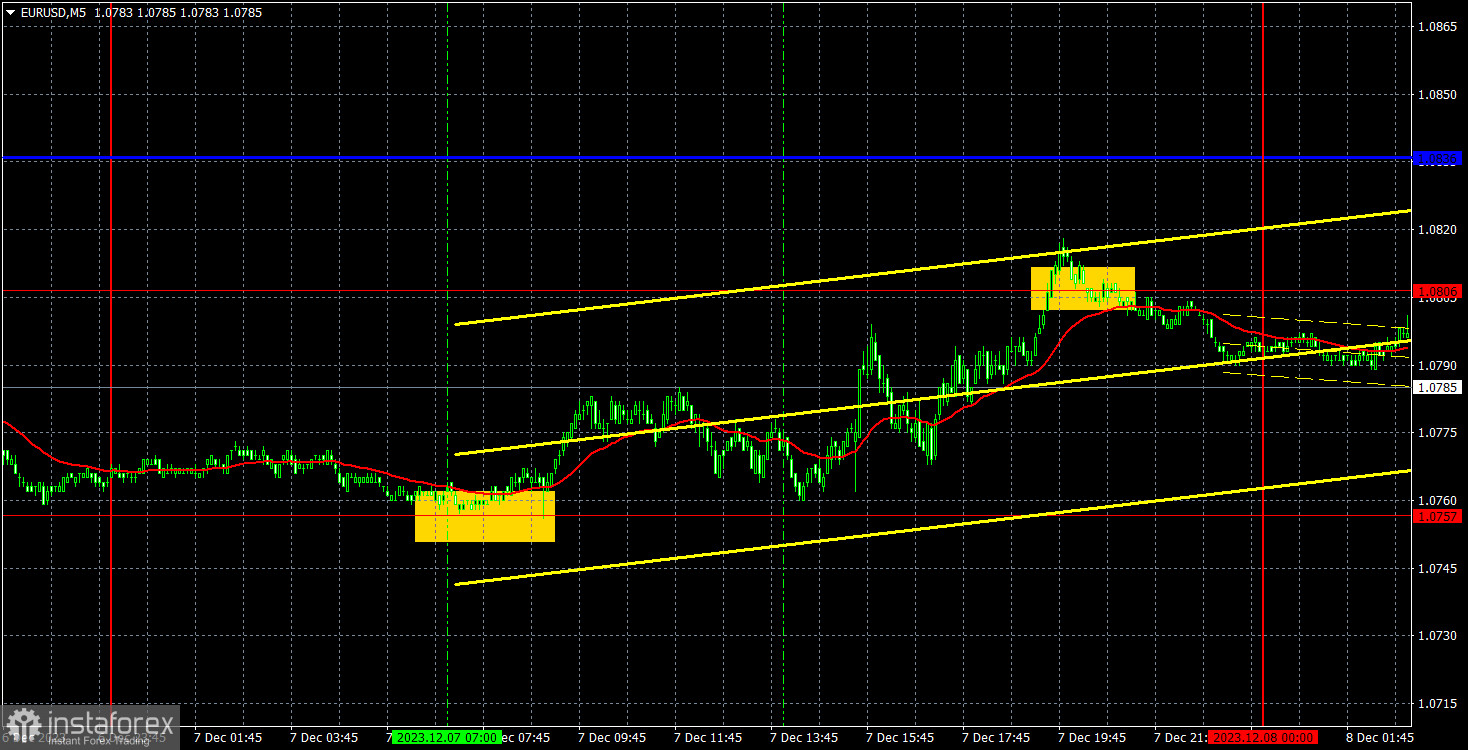 Прогноз и торговые сигналы по EUR/USD на 8 декабря. Отчет COT. Детальный разбор движения пары и торговых сделок. Рынок использовал пустой день для коррекции