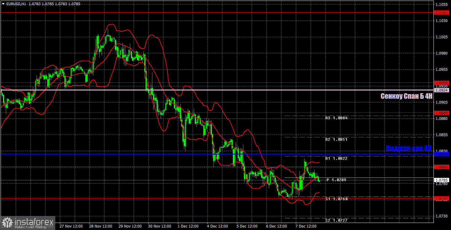 Прогноз и торговые сигналы по EUR/USD на 8 декабря. Отчет COT. Детальный разбор движения пары и торговых сделок. Рынок использовал пустой день для коррекции