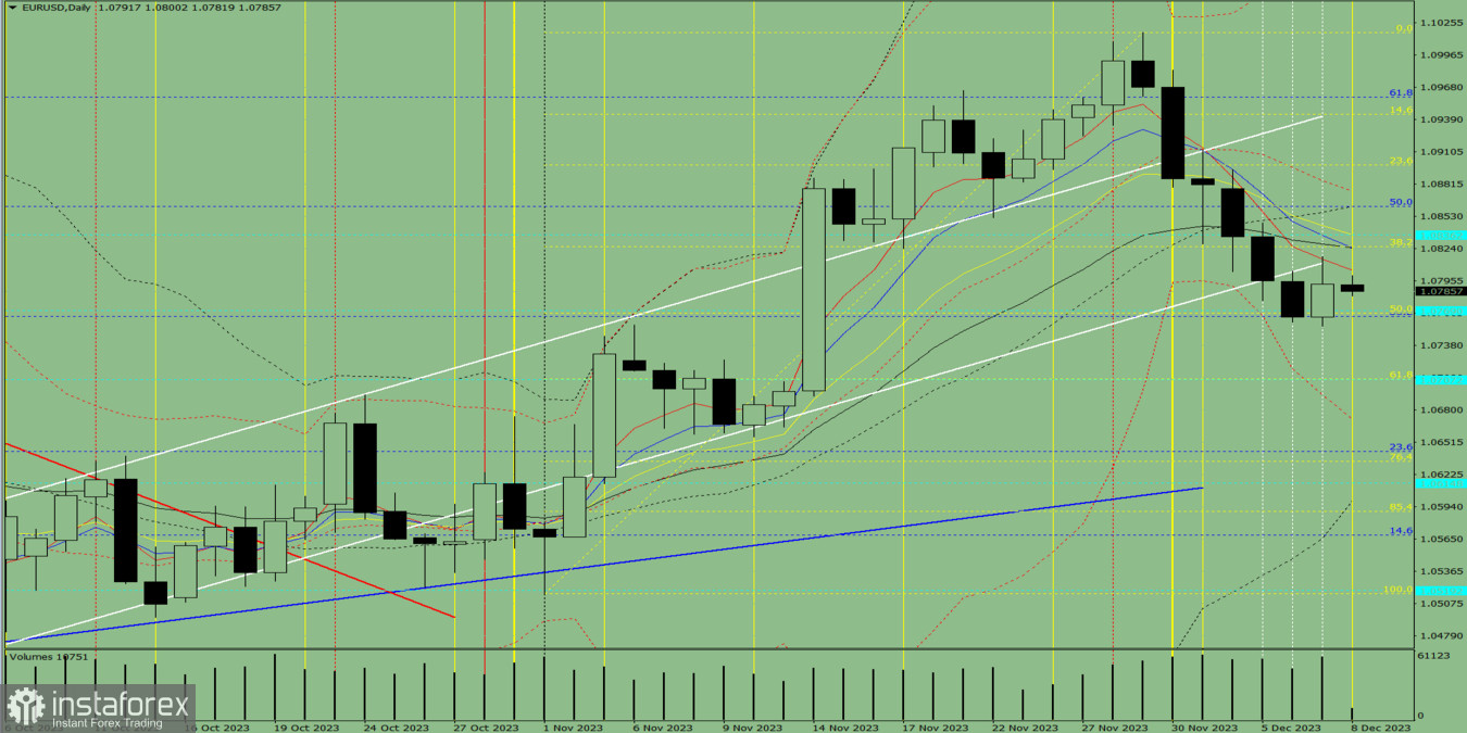 Индикаторный анализ. Дневной обзор на 8 декабря 2023 года по валютной паре EUR/USD