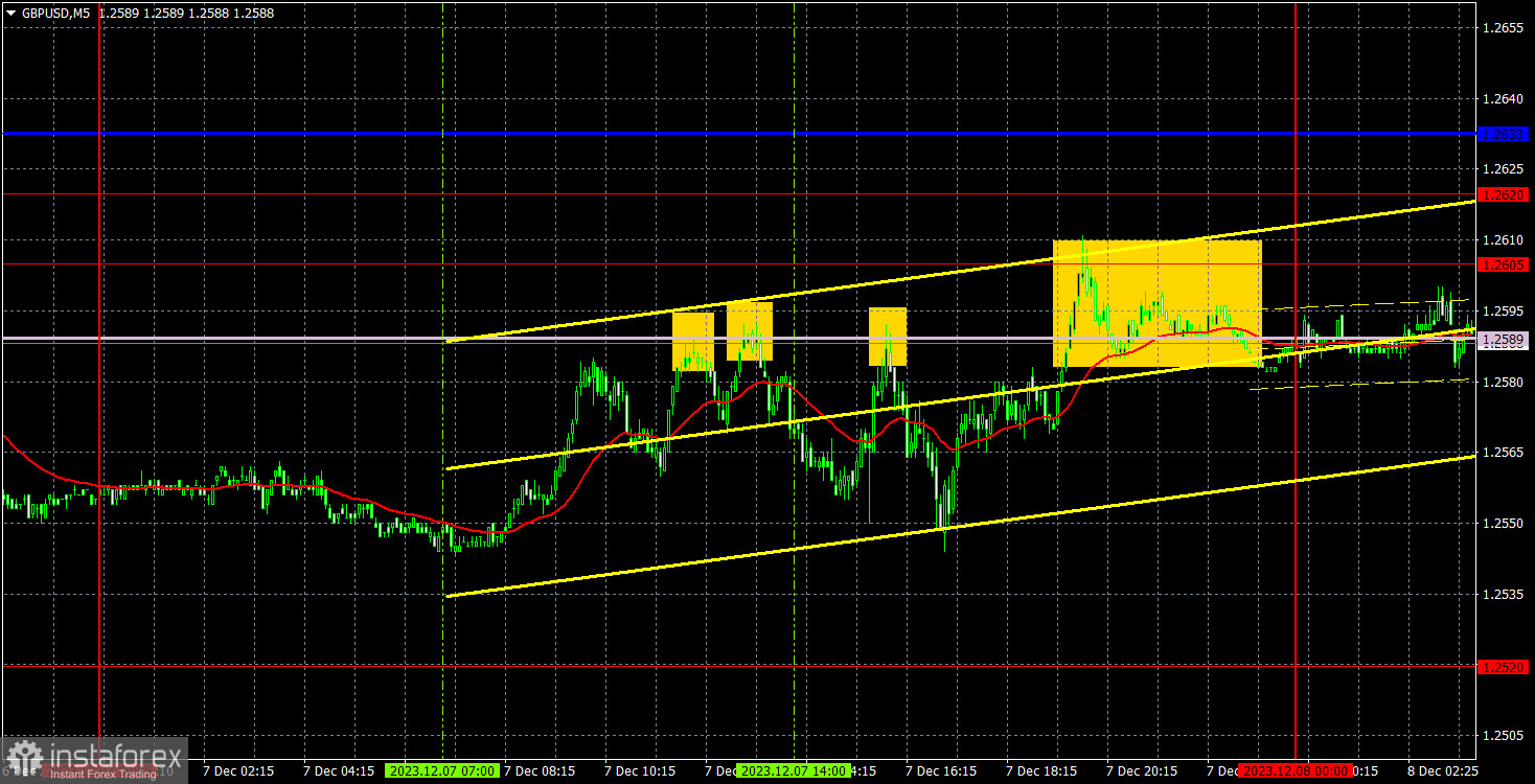 Прогноз и торговые сигналы по GBP/USD на 8 декабря. Отчет COT. Детальный разбор движения пары и торговых сделок. Фунт использовал четверг для небольшой коррекции