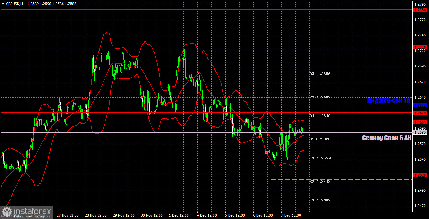 Прогноз и торговые сигналы по GBP/USD на 8 декабря. Отчет COT. Детальный разбор движения пары и торговых сделок. Фунт использовал четверг для небольшой коррекции