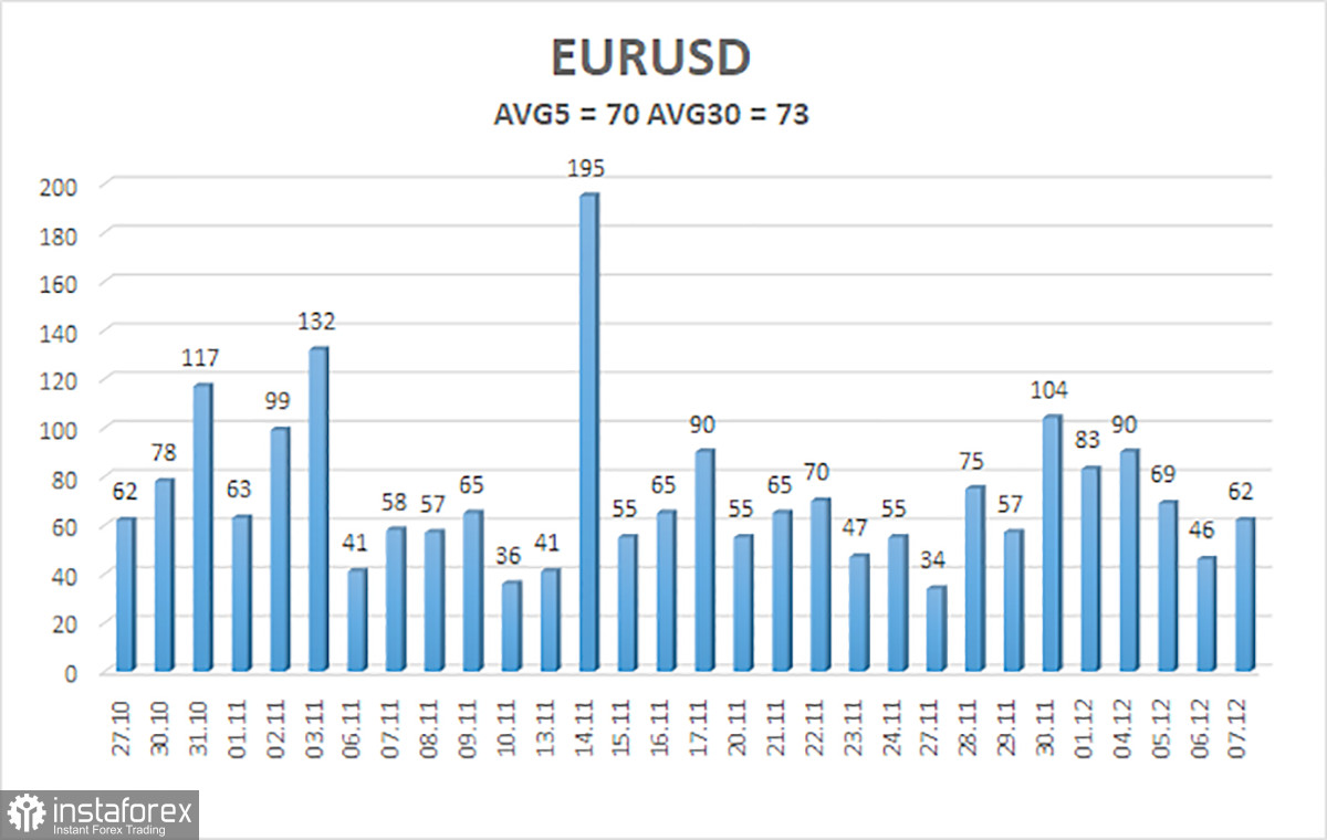  Panoramica della coppia EUR/USD. 8 dicembre. Il dollaro americano è in attesa di giudizio.