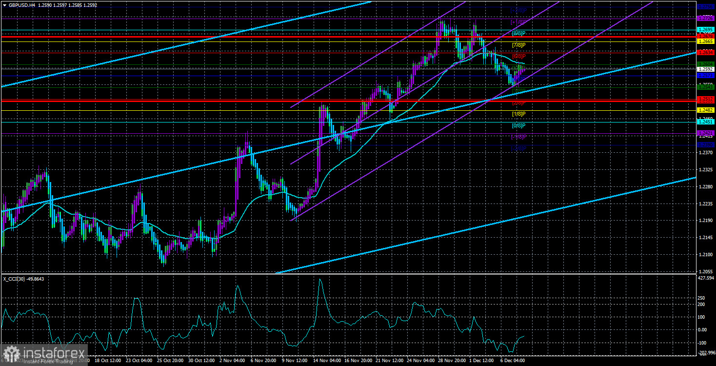  Panoramica della coppia GBP/USD. 8 dicembre. La Banca d'Inghilterra sta iniziando a cambiare il suo atteggiamento verso uno più accomodante, ma la sterlina non ha fretta di reagire.