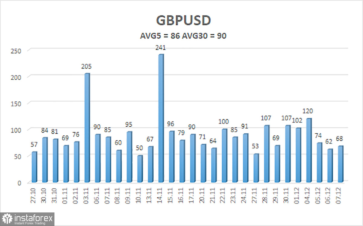  Panoramica della coppia GBP/USD. 8 dicembre. La Banca d'Inghilterra sta iniziando a cambiare il suo atteggiamento verso uno più accomodante, ma la sterlina non ha fretta di reagire.