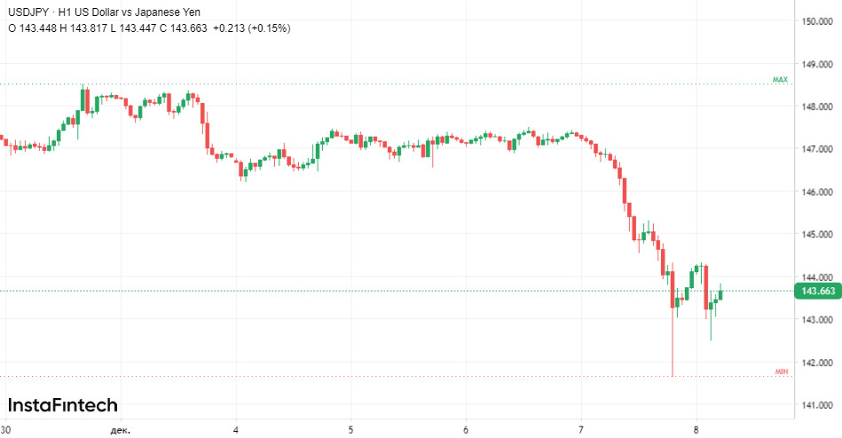 Шокирующий обвал USD/JPY 