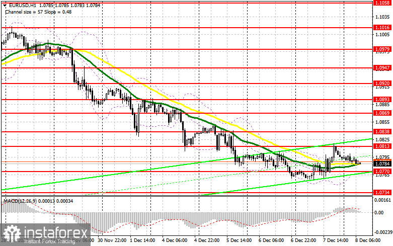 EUR/USD: план на европейскую сессию 8 декабря. Commitment of Traders COT-отчеты (разбор вчерашних сделок). Евро немного восстановился перед важным отчетом