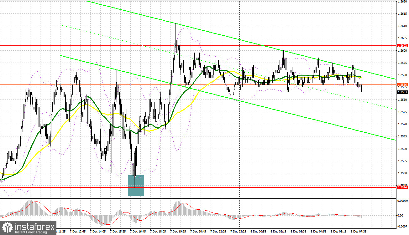 GBP/USD: план на европейскую сессию 8 декабря. Commitment of Traders COT-отчеты (разбор вчерашних сделок). Фунт готов вернуться к росту