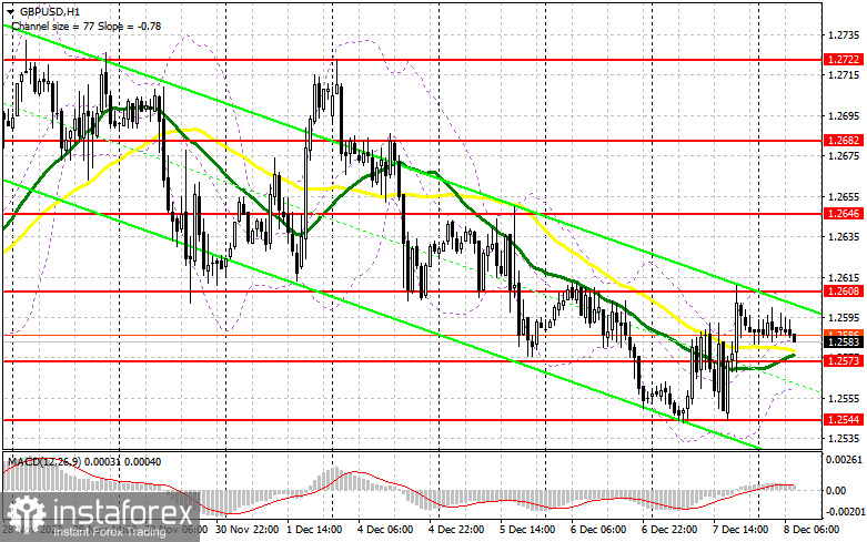 GBP/USD: план на европейскую сессию 8 декабря. Commitment of Traders COT-отчеты (разбор вчерашних сделок). Фунт готов вернуться к росту