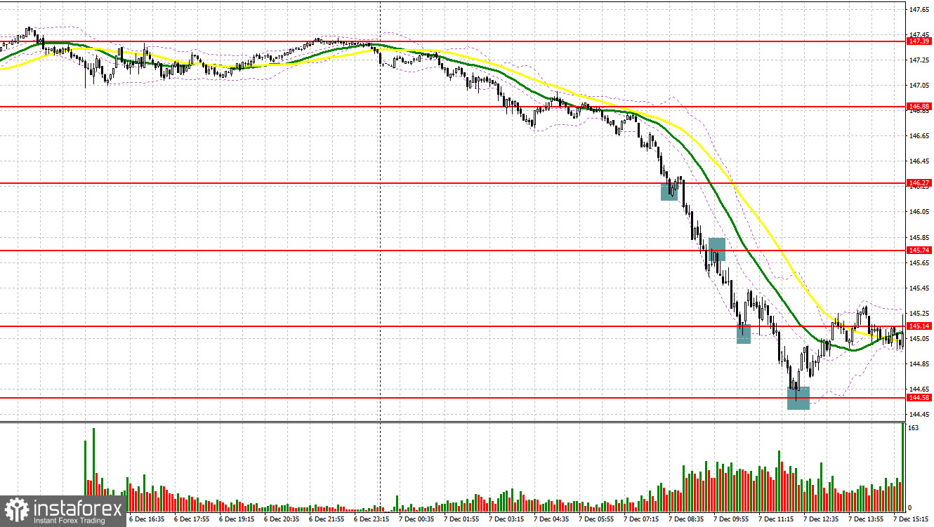 USD/JPY: план на европейскую сессию 8 декабря. Commitment of Traders COT-отчеты (разбор вчерашних сделок). Доллар падает против иены сразу на 5%