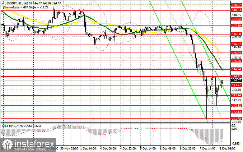 USD/JPY: план на европейскую сессию 8 декабря. Commitment of Traders COT-отчеты (разбор вчерашних сделок). Доллар падает против иены сразу на 5%