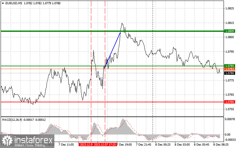 EURUSD: простые советы по торговле для начинающих трейдеров на 8 декабря. Разбор вчерашних сделок на Форекс