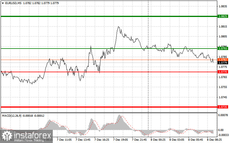 EURUSD: простые советы по торговле для начинающих трейдеров на 8 декабря. Разбор вчерашних сделок на Форекс