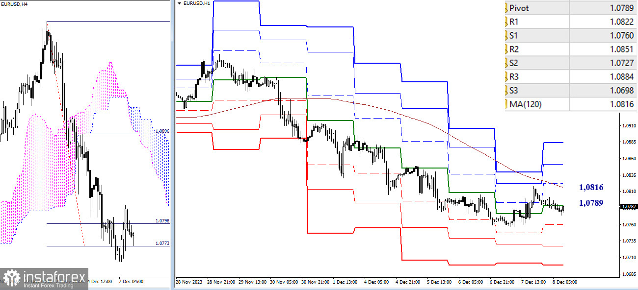 EUR/USD и GBP/USD 8 декабря – технический анализ ситуации