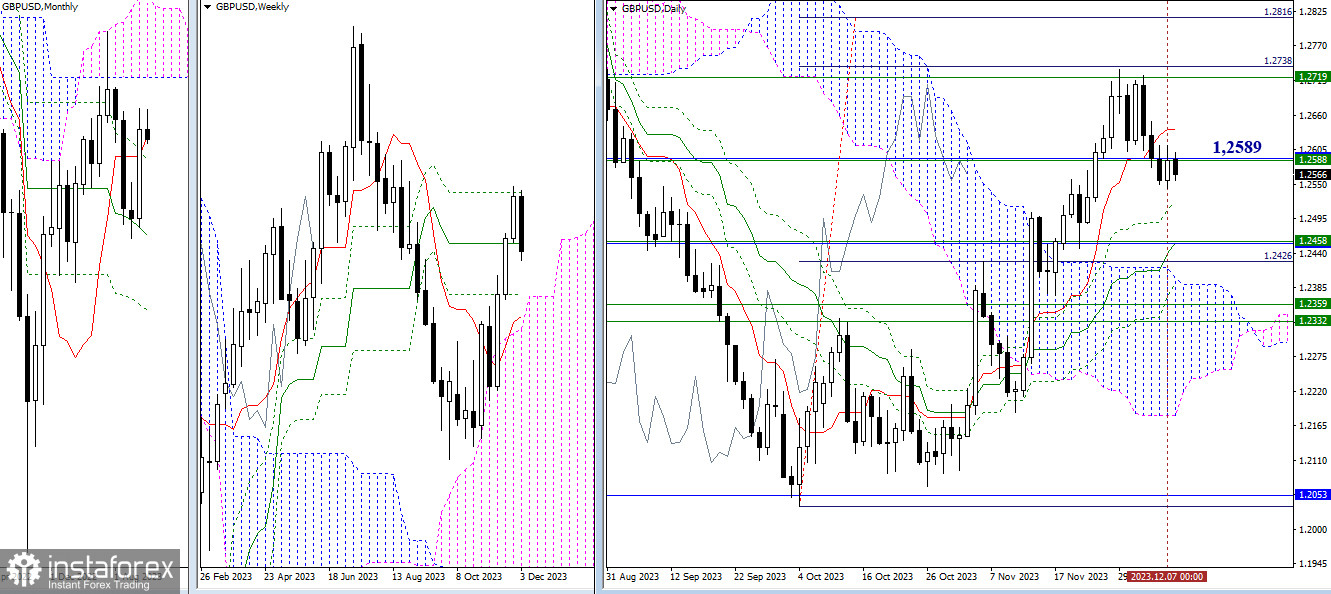 EUR/USD и GBP/USD 8 декабря – технический анализ ситуации