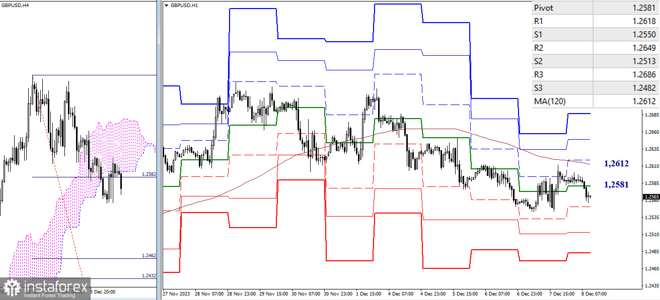 EUR/USD и GBP/USD 8 декабря – технический анализ ситуации