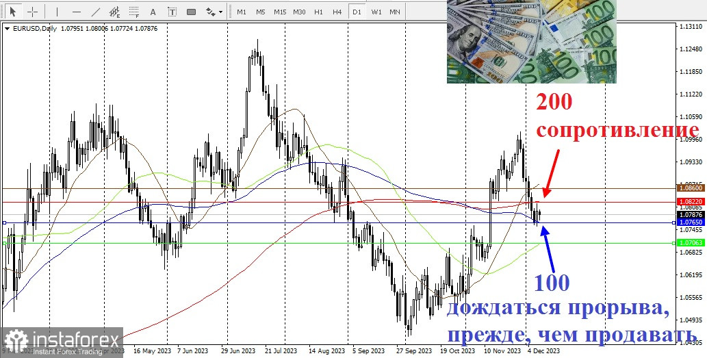 EUR/USD. Обзор, аналитика в преддверии NFP