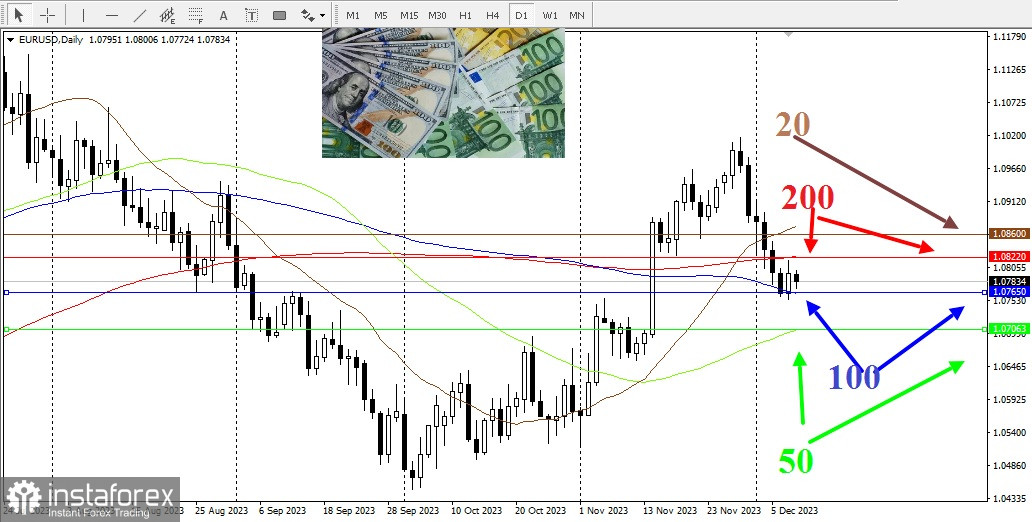 EUR/USD. Обзор, аналитика в преддверии NFP