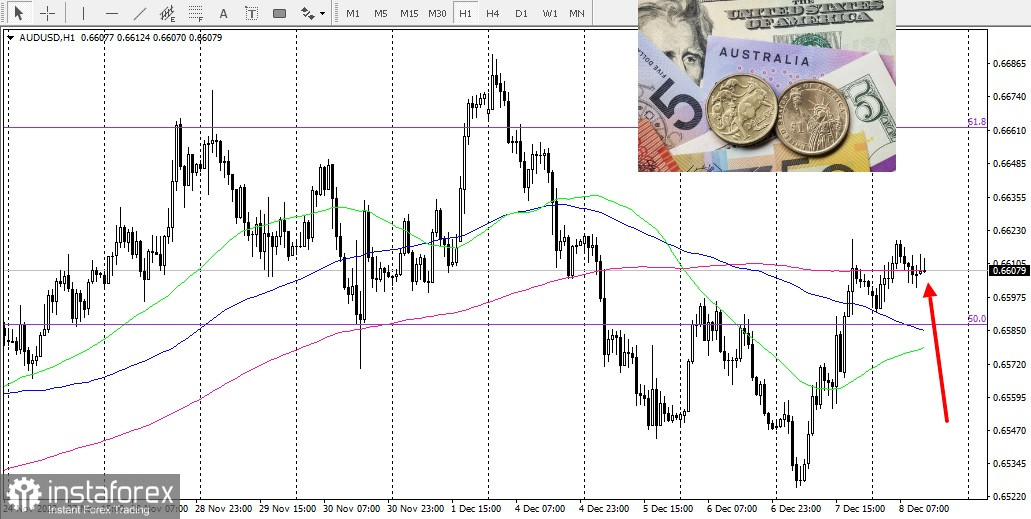 AUD/USD. Обзор, аналитика