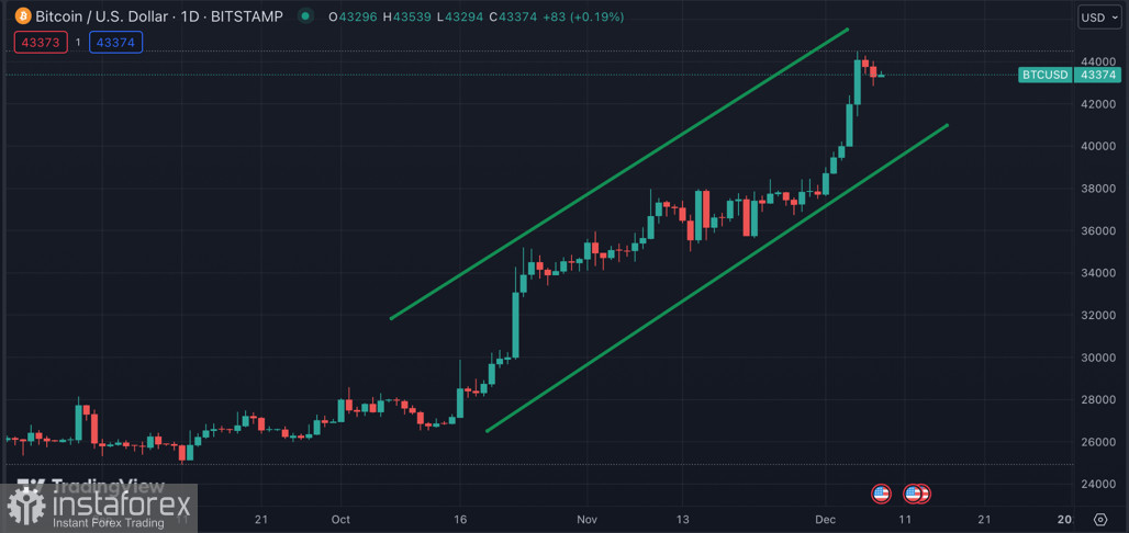 Рынок Биткоина значительно перегрет: стоит ли ждать коррекцию ниже $40k по BTC\USD?