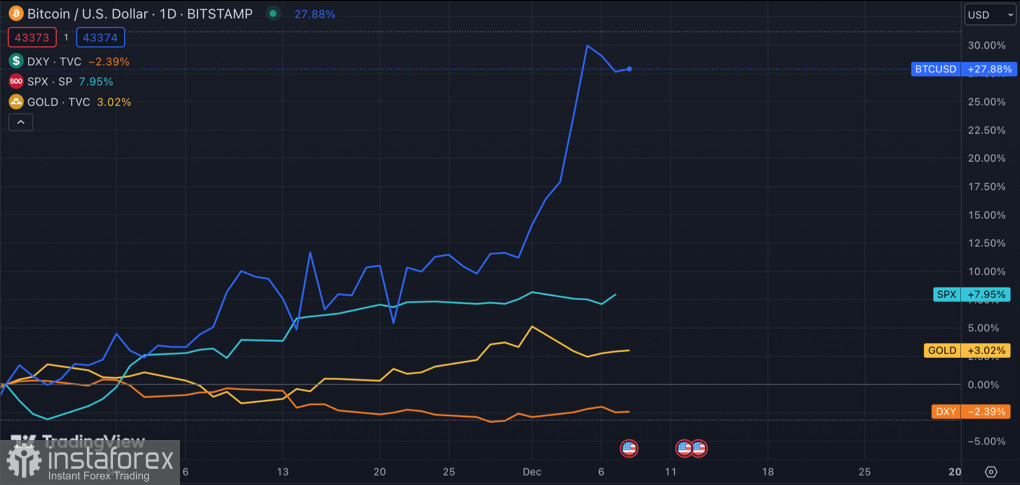 Рынок Биткоина значительно перегрет: стоит ли ждать коррекцию ниже $40k по BTC\USD?