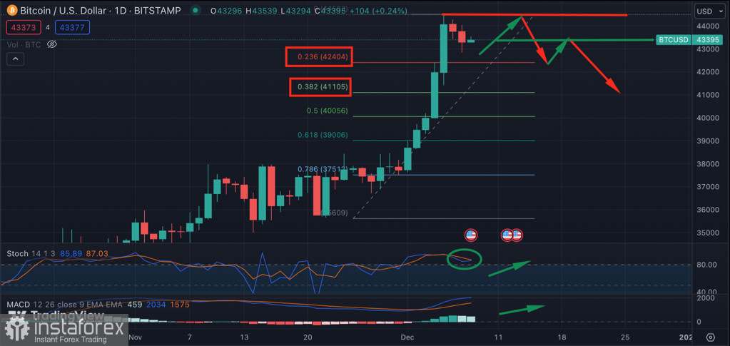 Рынок Биткоина значительно перегрет: стоит ли ждать коррекцию ниже $40k по BTC\USD?