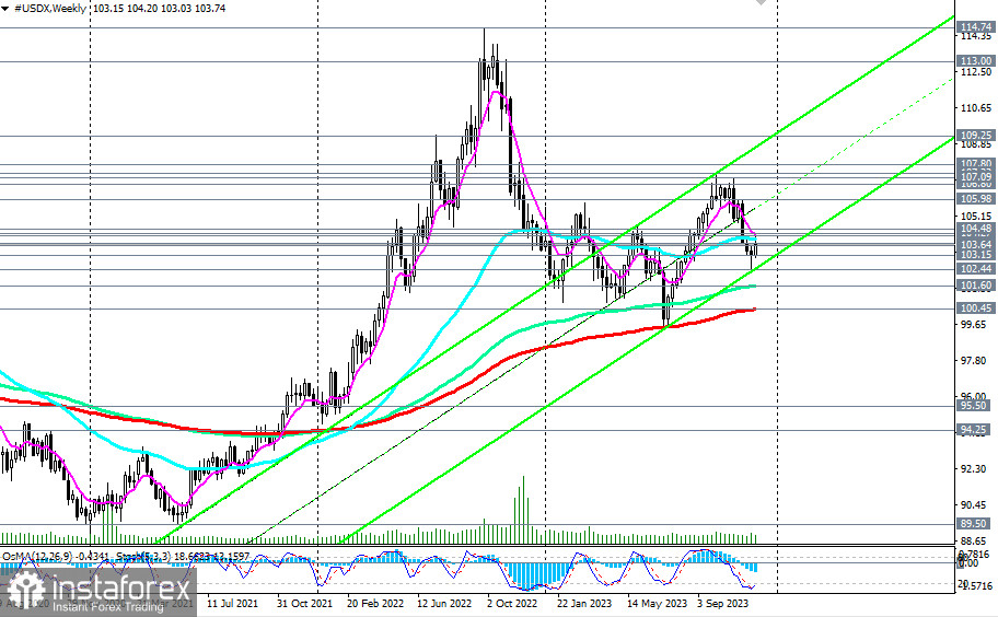 Индекс доллара CFD #USDX: торговые сценарии на 08.12.2023