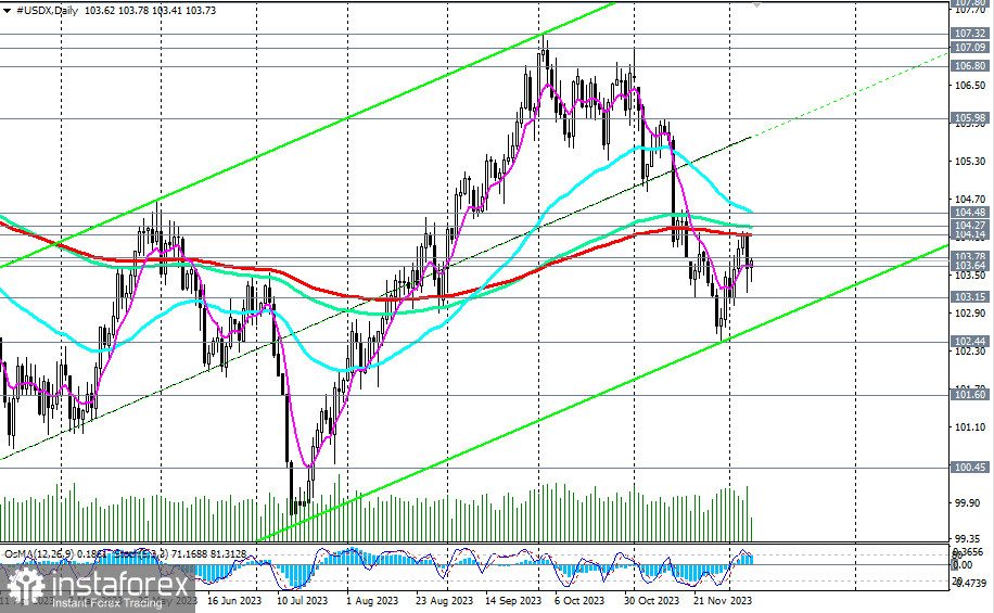 Индекс доллара CFD #USDX: торговые сценарии на 08.12.2023