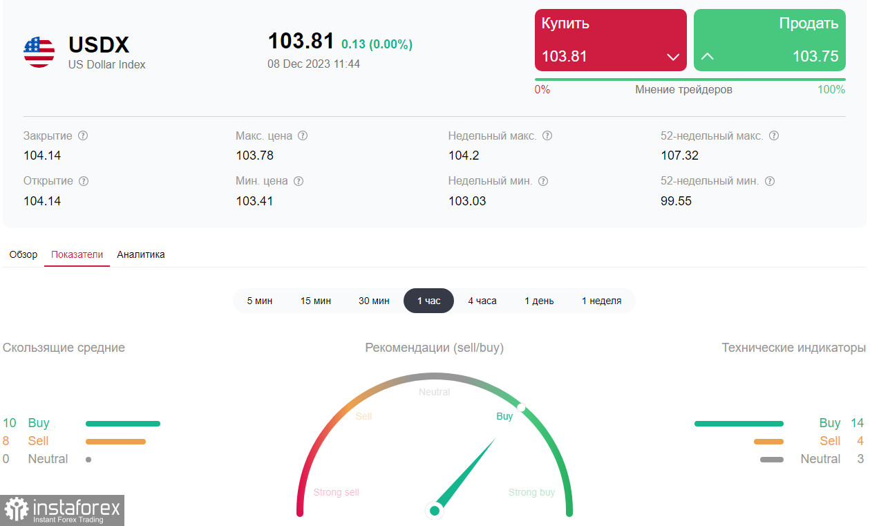 Индекс доллара CFD #USDX: торговые сценарии на 08.12.2023