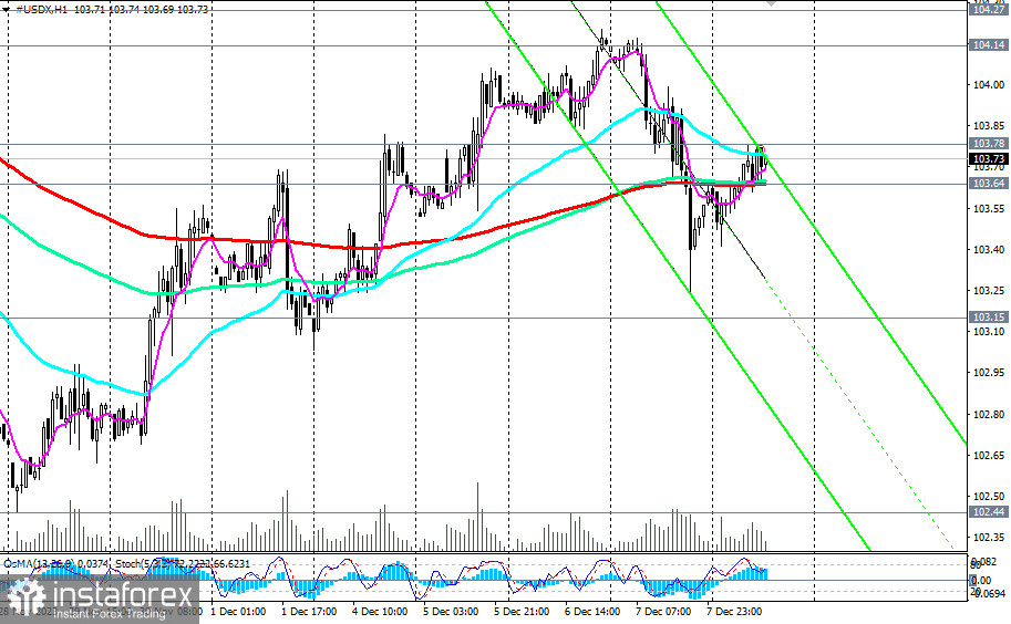 Индекс доллара CFD #USDX: торговые сценарии на 08.12.2023