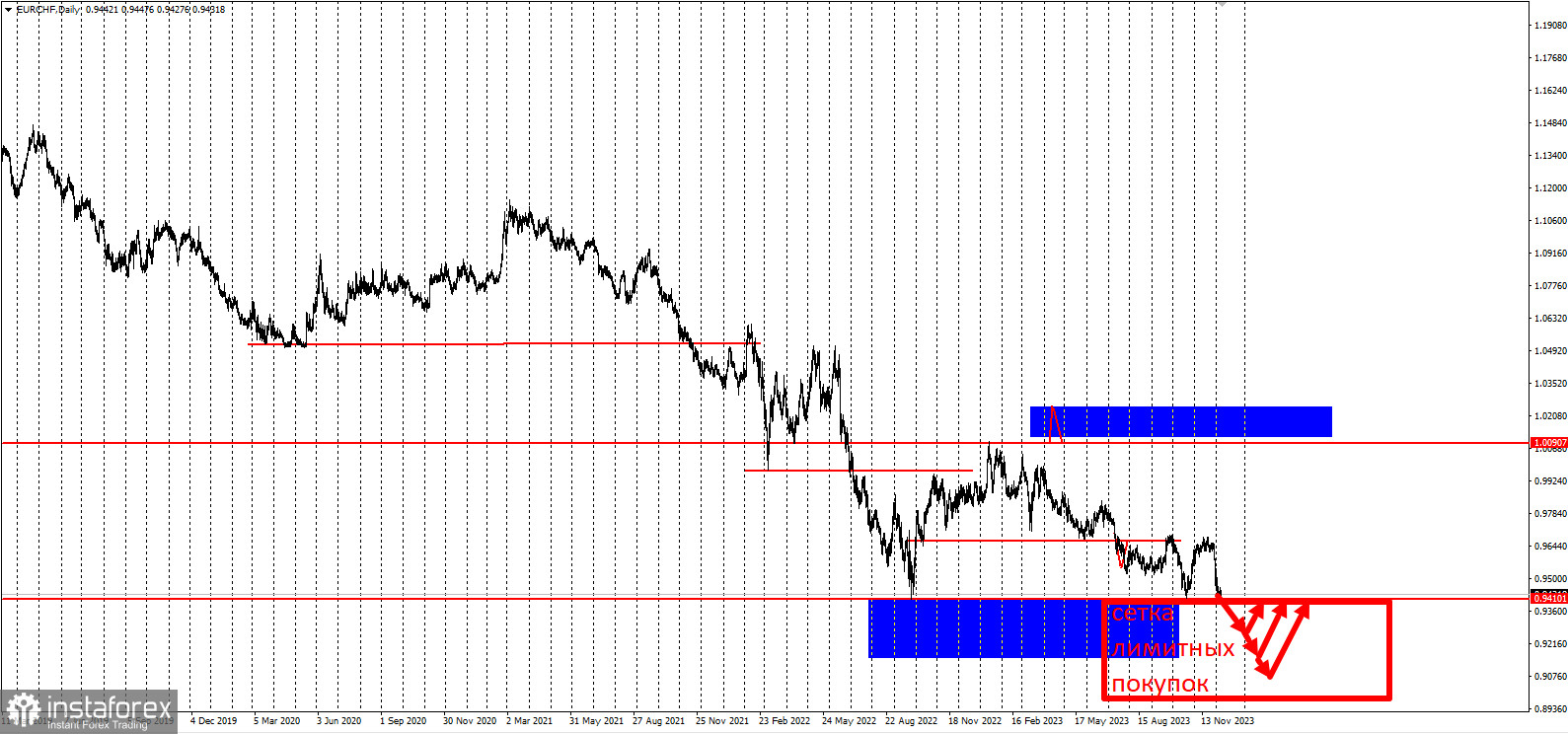 Торговая идея по EUR/CHF. Сетки