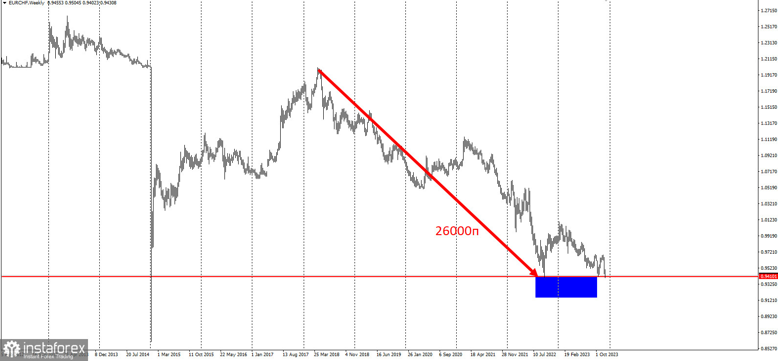 Торговая идея по EUR/CHF. Сетки