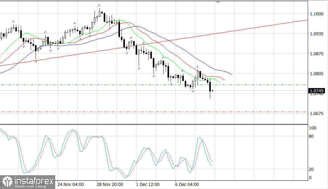 EUR/USD: Экономика США показывает силу