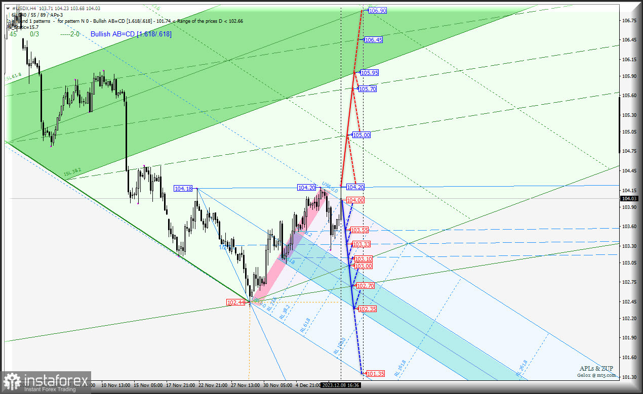US Dollar - основные технические уровни для торговли. Комплексный анализ (анимационная разметка) - APLs &amp; ZUP - с 11 декабря 2023 года