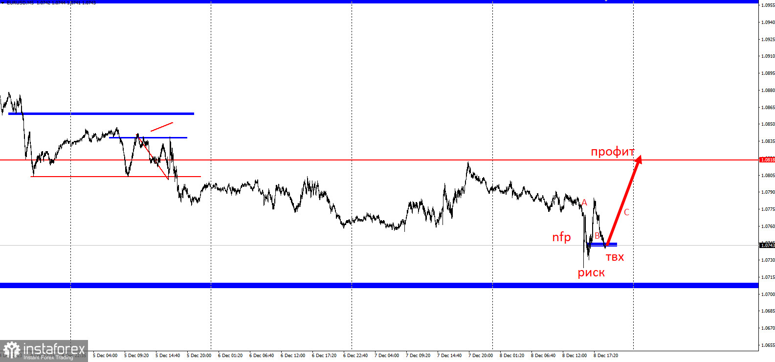 Торговая идея по EUR/USD с коротким стопом