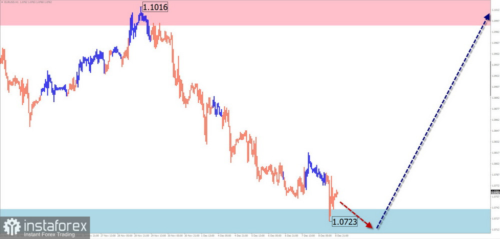 Недельный прогноз по упрощенному волновому анализу EUR/USD, USD/JPY, GBP/JPY, USD/CAD, NZD/USD, GOLD от 11 декабря 