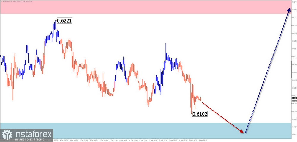 Недельный прогноз по упрощенному волновому анализу EUR/USD, USD/JPY, GBP/JPY, USD/CAD, NZD/USD, GOLD от 11 декабря 