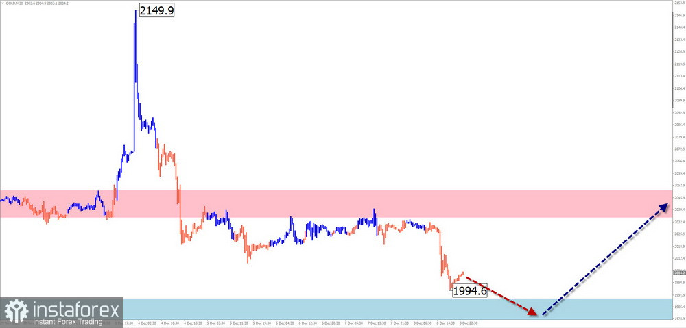 Недельный прогноз по упрощенному волновому анализу EUR/USD, USD/JPY, GBP/JPY, USD/CAD, NZD/USD, GOLD от 11 декабря 