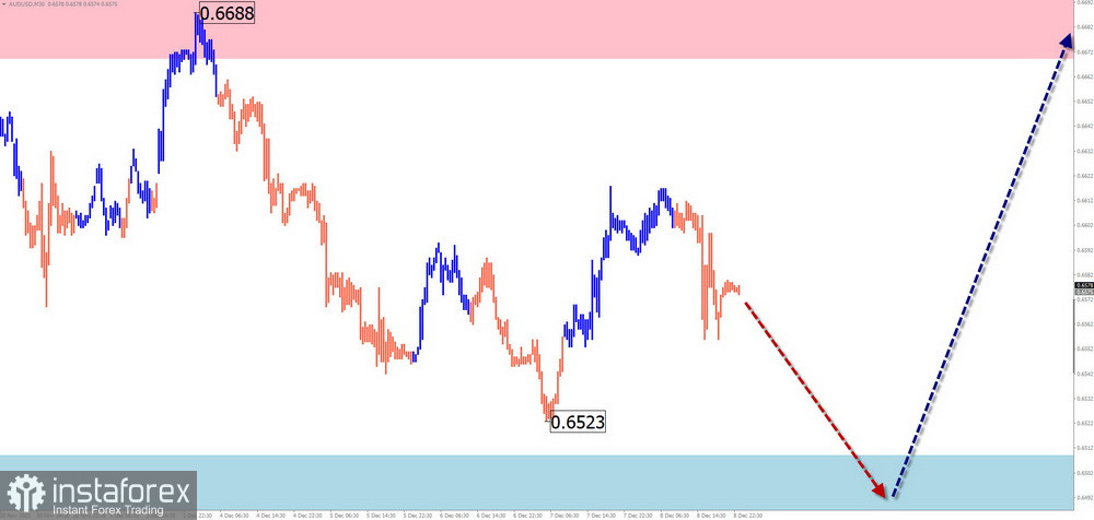 Недельный прогноз по упрощенному волновому анализу GBP/USD, AUD/USD, USD/CHF, EUR/JPY, EUR/GBP, EUR/CHF от 11 декабря