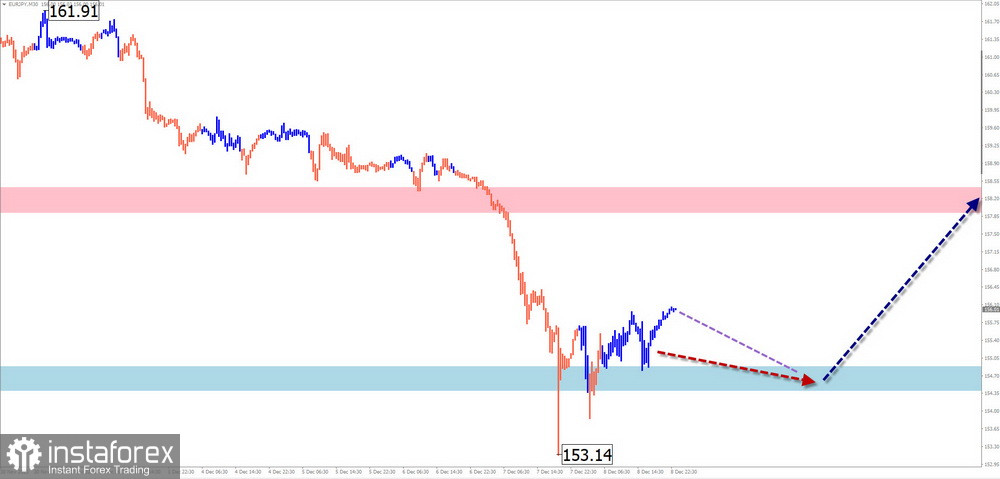 Недельный прогноз по упрощенному волновому анализу GBP/USD, AUD/USD, USD/CHF, EUR/JPY, EUR/GBP, EUR/CHF от 11 декабря