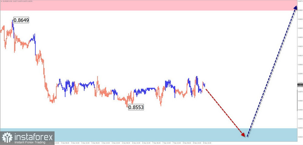 Недельный прогноз по упрощенному волновому анализу GBP/USD, AUD/USD, USD/CHF, EUR/JPY, EUR/GBP, EUR/CHF от 11 декабря