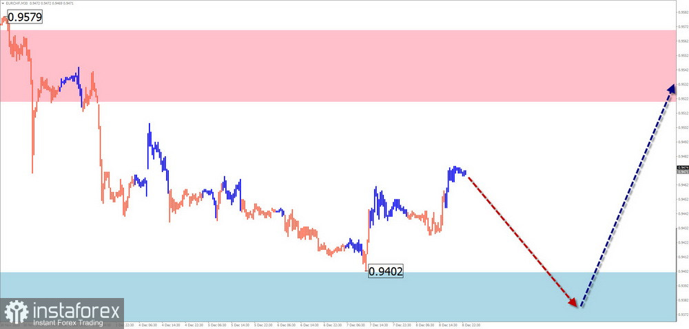 Недельный прогноз по упрощенному волновому анализу GBP/USD, AUD/USD, USD/CHF, EUR/JPY, EUR/GBP, EUR/CHF от 11 декабря