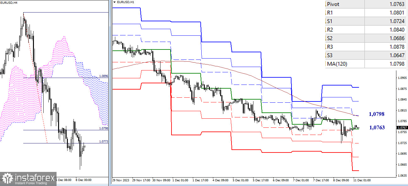 EUR/USD и GBP/USD 11 декабря – технический анализ ситуации