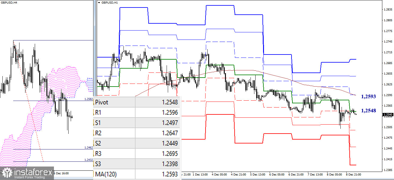 EUR/USD и GBP/USD 11 декабря – технический анализ ситуации